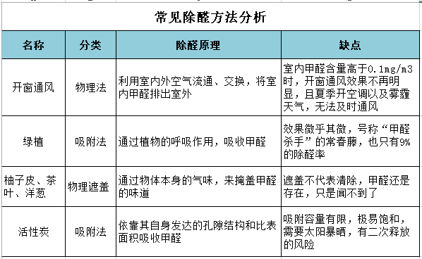 常見(jiàn)除醛方法分析