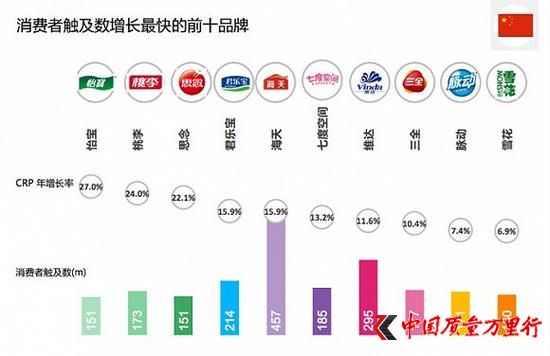 消費者觸及數(shù)增長最快的前十品牌
