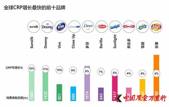全球消費者觸及數(shù)增長最快的前十品牌