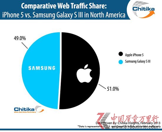 оQ(chng)iPhone5cGalaxy S3W(wng)j(lu)ஔ(dng)